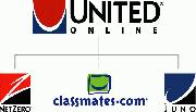 United Online Inc.